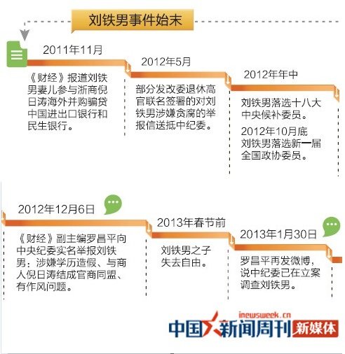 图说:刘铁男事件始末