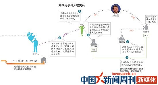 图说:刘铁男事件人物关系